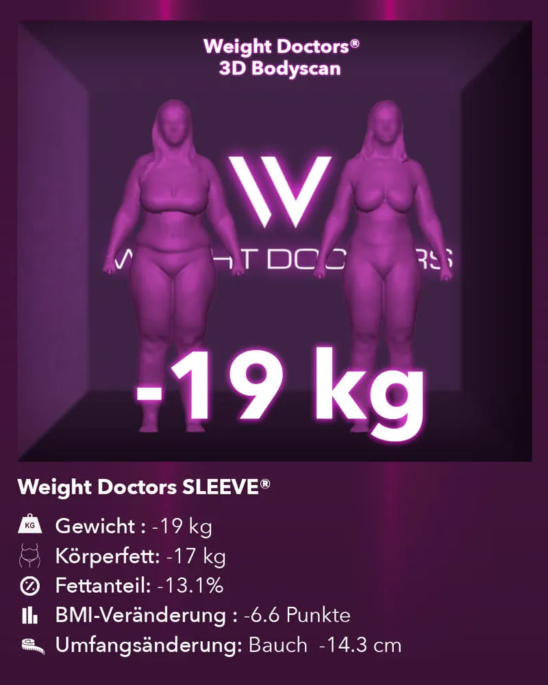 Weight Doctors® 3D-Bodyscan vorher und nachher: minus 19 kg mit Weight Doctors SLEEVE®, Körperfett minus 17 kg