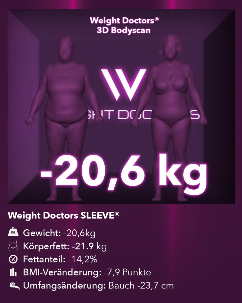 Weight Doctors® 3D-Bodyscan vorher und nachher: minus 20,6 kg mit Weight Doctors SLEEVE®, Körperfett minus 21,9 kg