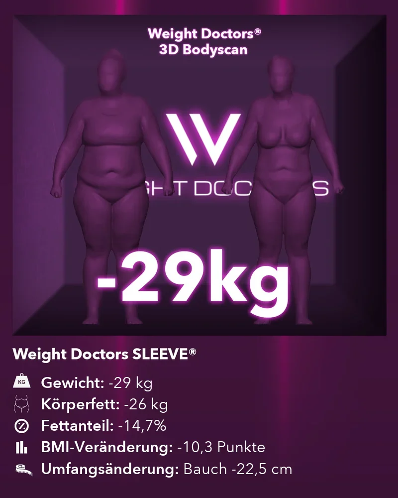 Weight Doctors® 3D-Bodyscan vorher und nachher: minus 29 kg mit Weight Doctors SLEEVE®, Körperfett minus 26 kg