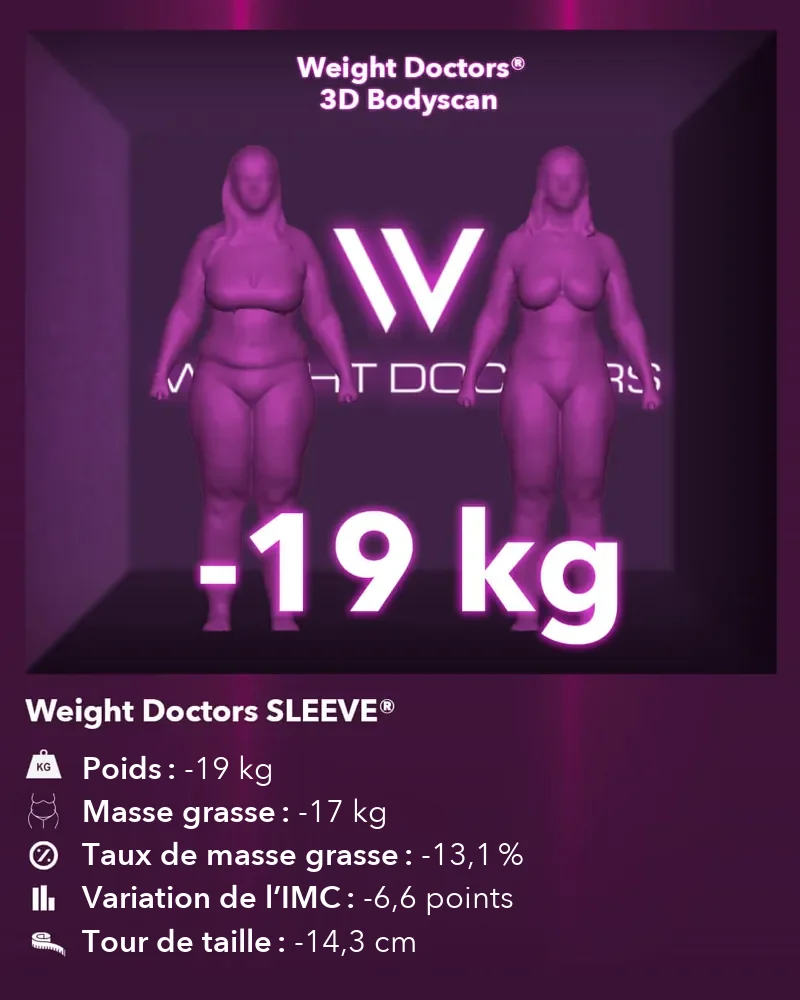 3D Bodyscan Weight Doctors® avant et après&nbsp;: moins 19 kg avec le Weight Doctors SLEEVE®, graisse corporelle moins 17 kg